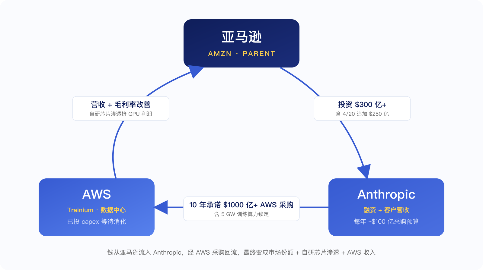 Anthropic + AWS + 亚马逊 三角闭环 — 投资 / 采购 / 收入回流