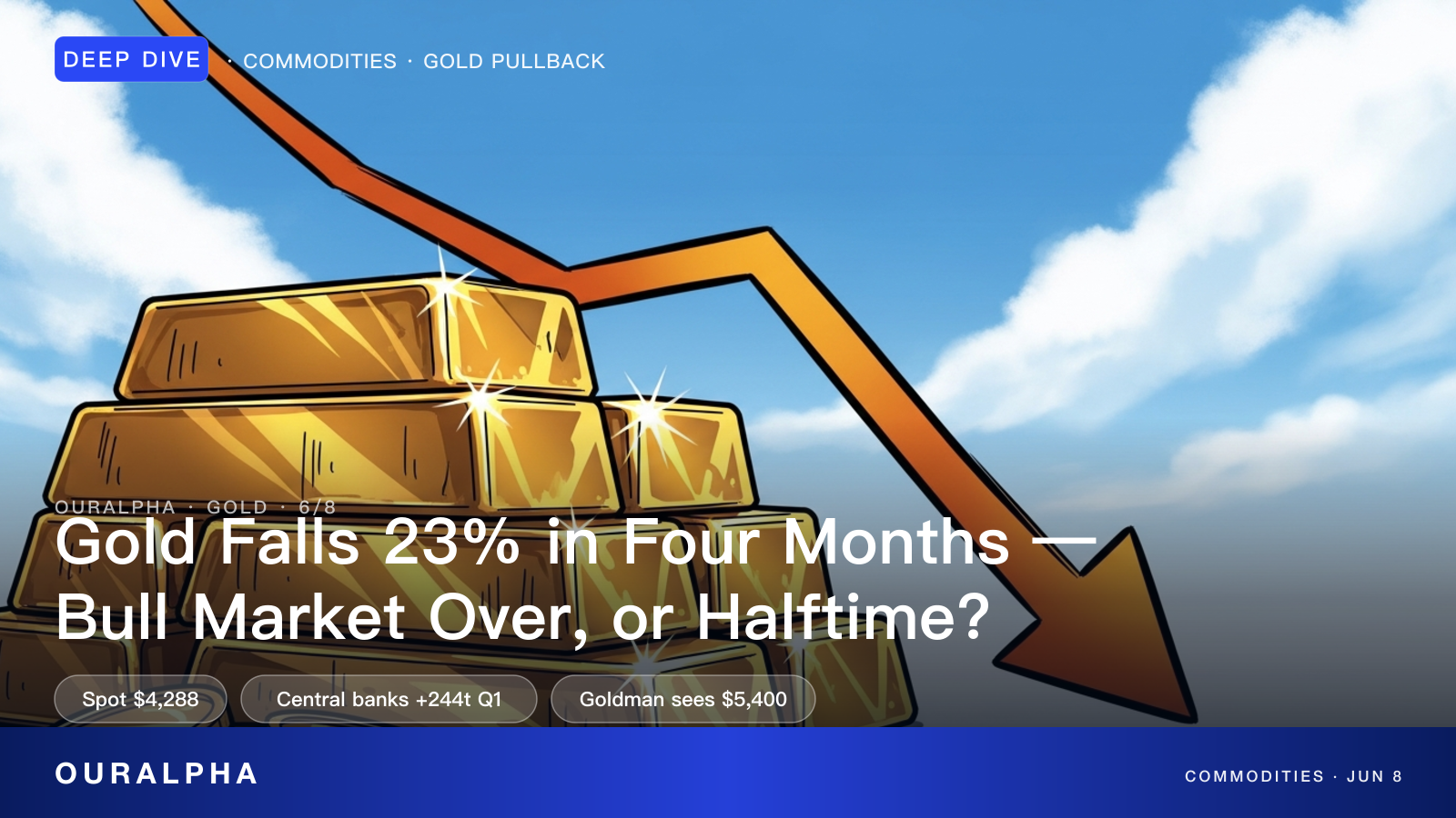 Gold bars alongside a declining price chart showing the four-month 23% correction to $4,288
