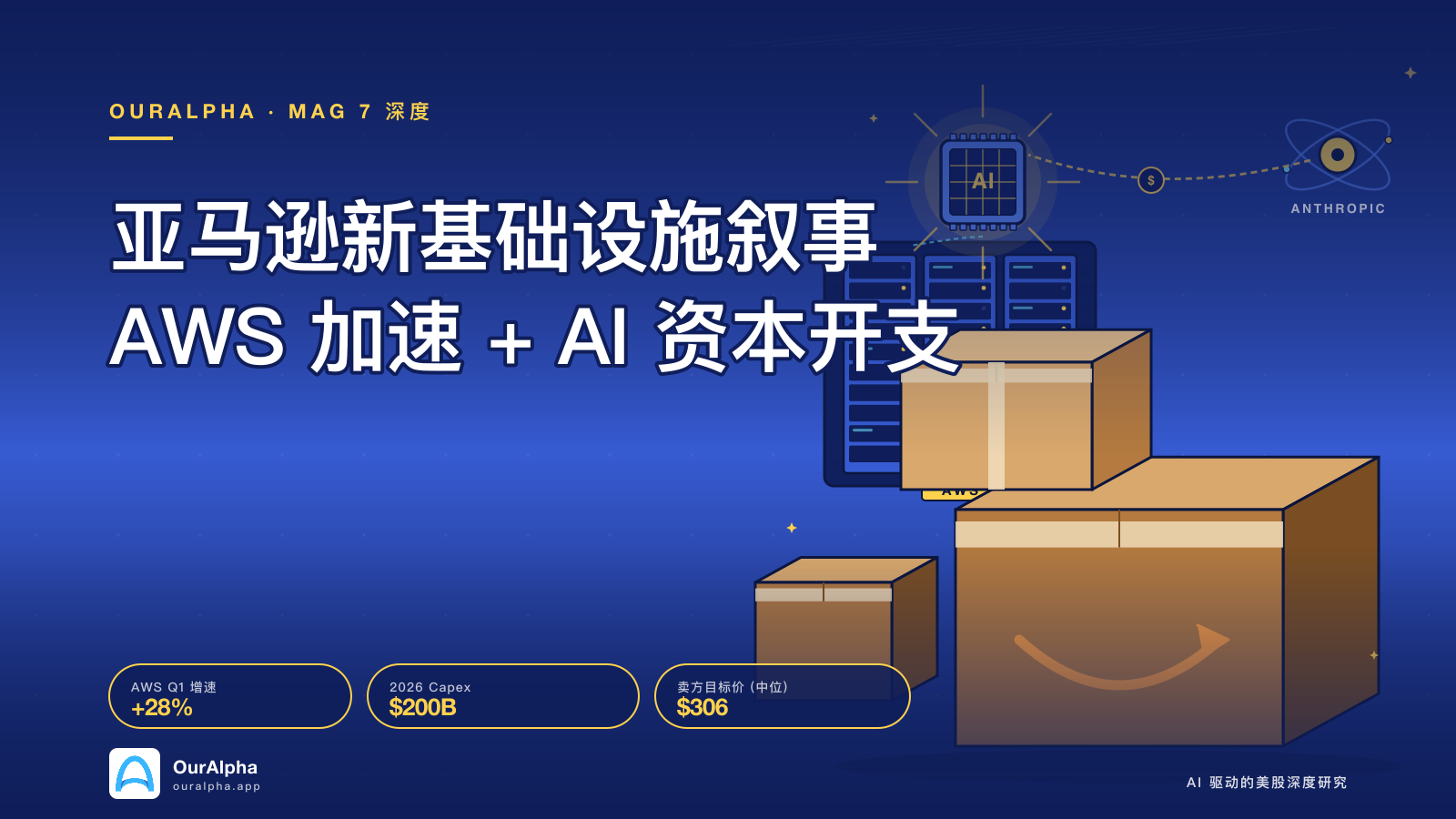 亚马逊 AMZN 深度分析封面：AWS 数据中心、Anthropic、Trainium 三角闭环示意 — OurAlpha