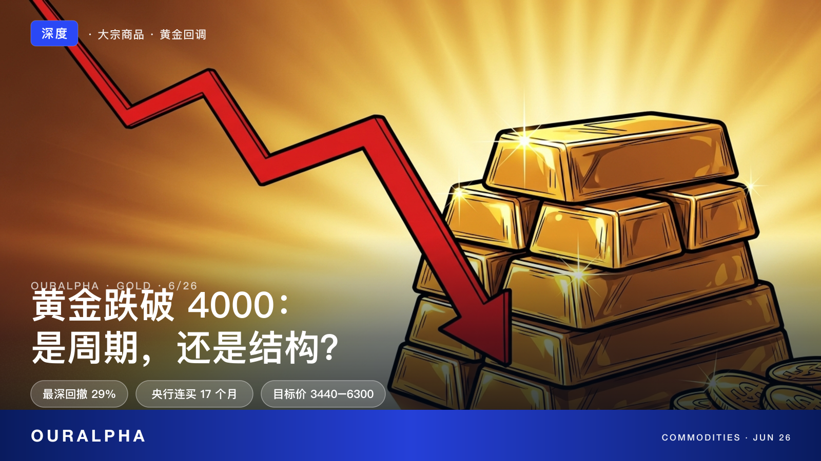黄金价格跌破4000美元 最深回撤29% 周期还是结构 深度分析封面 金条与下行箭头 OurAlpha