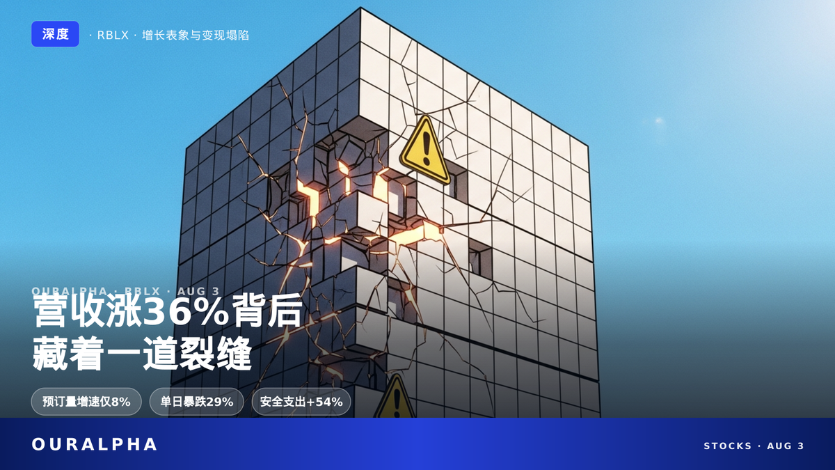 营收大涨36%,为何罗布乐思股价创史上最大跌幅?